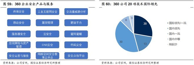 5、新格局:网康、网神和360为班底,奇安信云网端多项产品占据位居前列