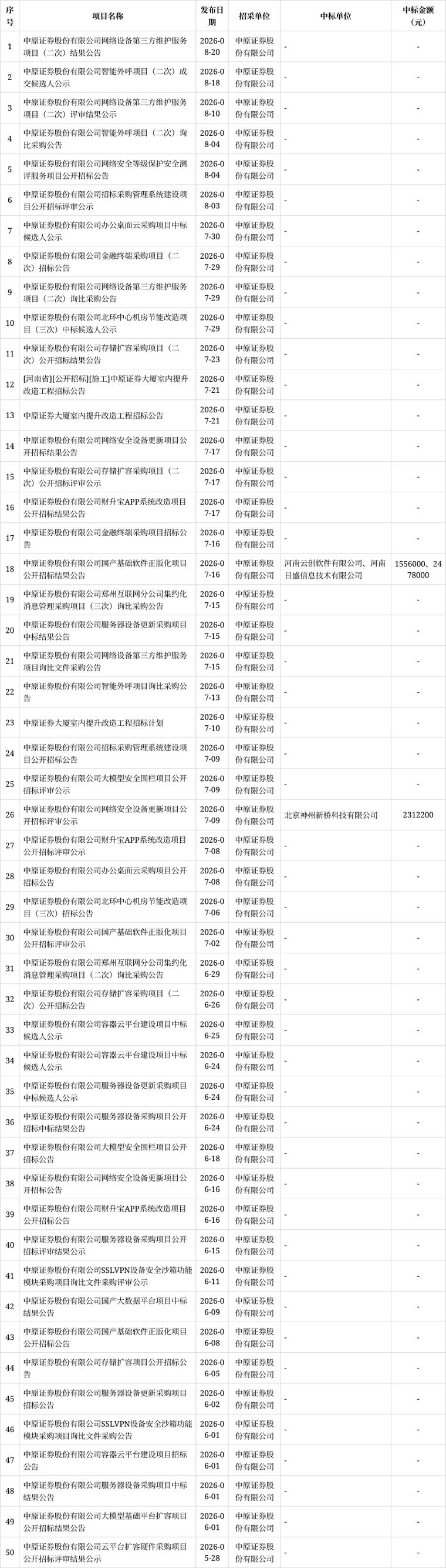 中原证券招标:自有资金运维网络设备 筑牢信息安全底座